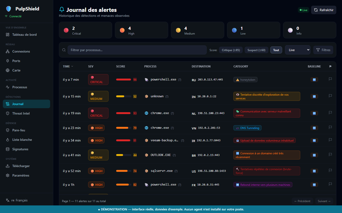 PulpShield alert journal sorted by severity, with anomaly score, process and destination